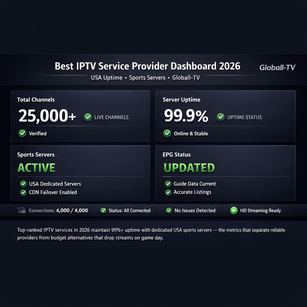 Best IPTV service provider dashboard 2026 — 25000 channels 99 percent uptime USA sports servers active